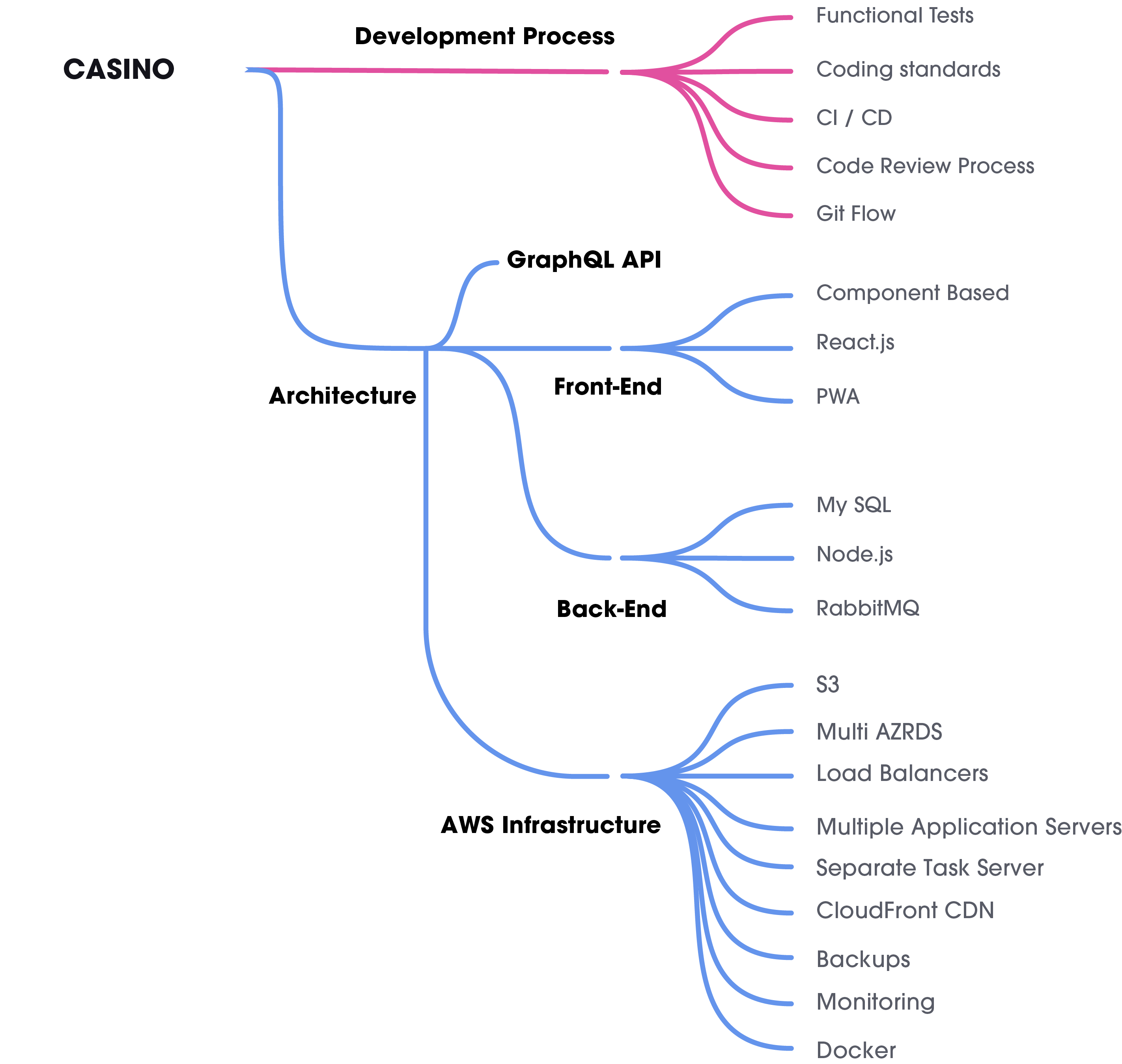 Development - Build your own casino